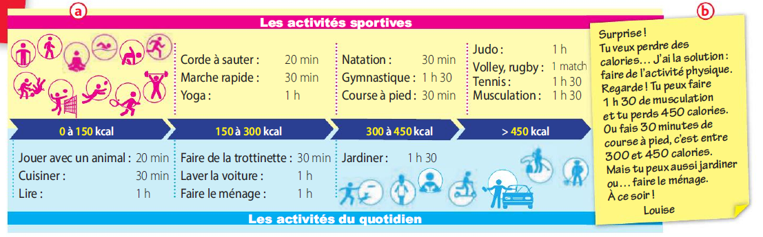 Tableau des activités sportives et du quotidien avec calories, et message de Louise